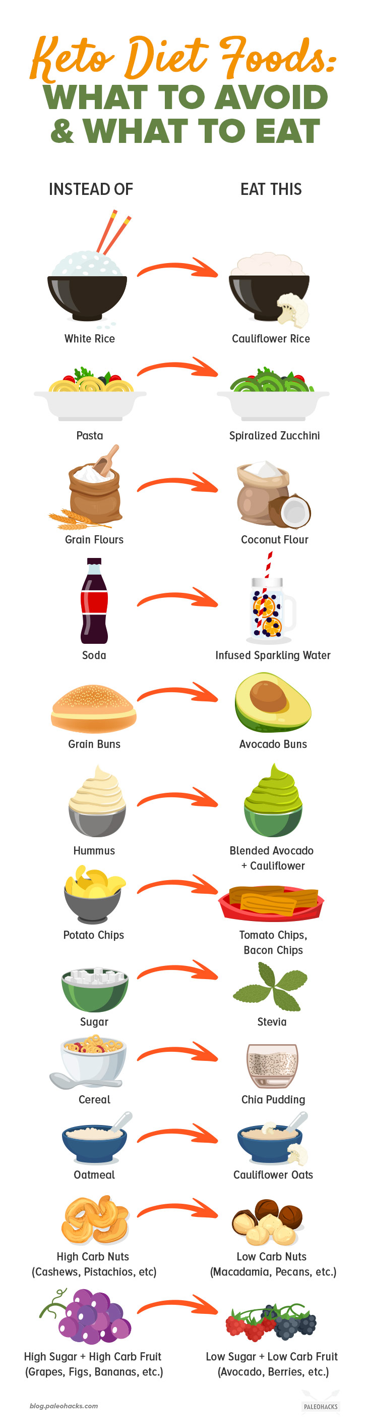 Making the shift to a keto diet can feel extreme, but when you know some basic food swaps, your meal planning will get easier.